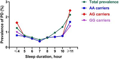 Association Between Sleep Duration and Parkinson’s Disease Varied Across Related Orphan Receptor A rs2028122 Genotypes